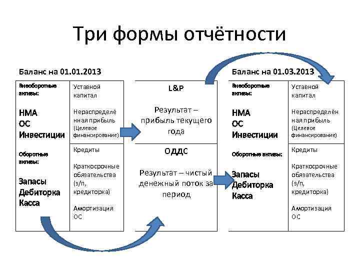 Три формы отчётности Баланс на 01. 2013 Внеоборотные активы: Уставной капитал НМА ОС Инвестиции