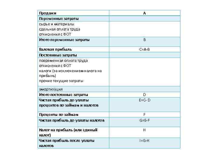 Продажи Переменные затраты сырье и материалы сдельная оплата труда отчисления с ФОТ Итого переменные