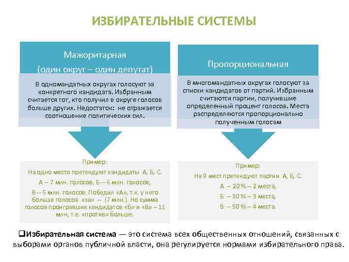 ИЗБИРАТЕЛЬНЫЕ СИСТЕМЫ Мажоритарная (один округ – один депутат) В одномандатных округах голосуют за конкретного