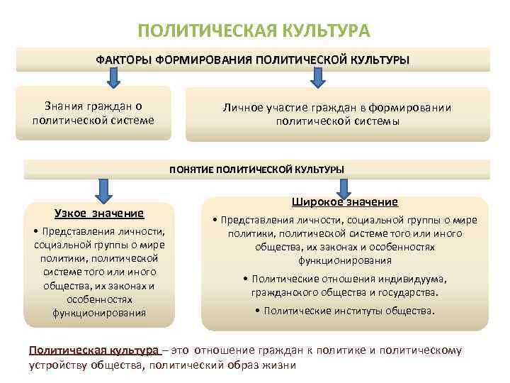 Культура знание. Понятие политической культуры. Факторы формирования политической культуры. Политическая культура это кратко. Каким образом формируется политическая Воля граждан.