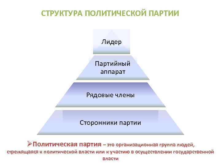 СТРУКТУРА ПОЛИТИЧЕСКОЙ ПАРТИИ Лидер Партийный аппарат Рядовые члены Сторонники партии ØПолитическая партия – это