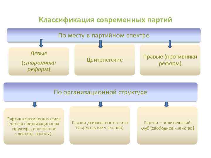 Классификация современных партий По месту в партийном спектре Левые (сторонники реформ) Центристские Правые (противники