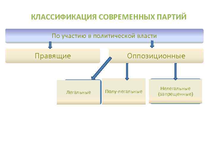 КЛАССИФИКАЦИЯ СОВРЕМЕННЫХ ПАРТИЙ По участию в политической власти Правящие Легальные Оппозиционные Полу-легальные Нелегальные (запрещенные)