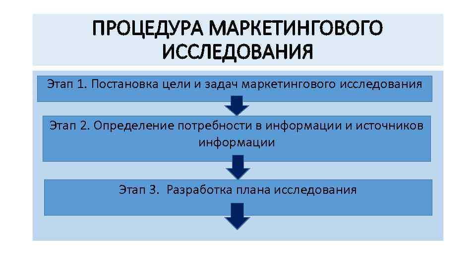 ПРОЦЕДУРА МАРКЕТИНГОВОГО ИССЛЕДОВАНИЯ Этап 1. Постановка цели и задач маркетингового исследования Этап 2. Определение