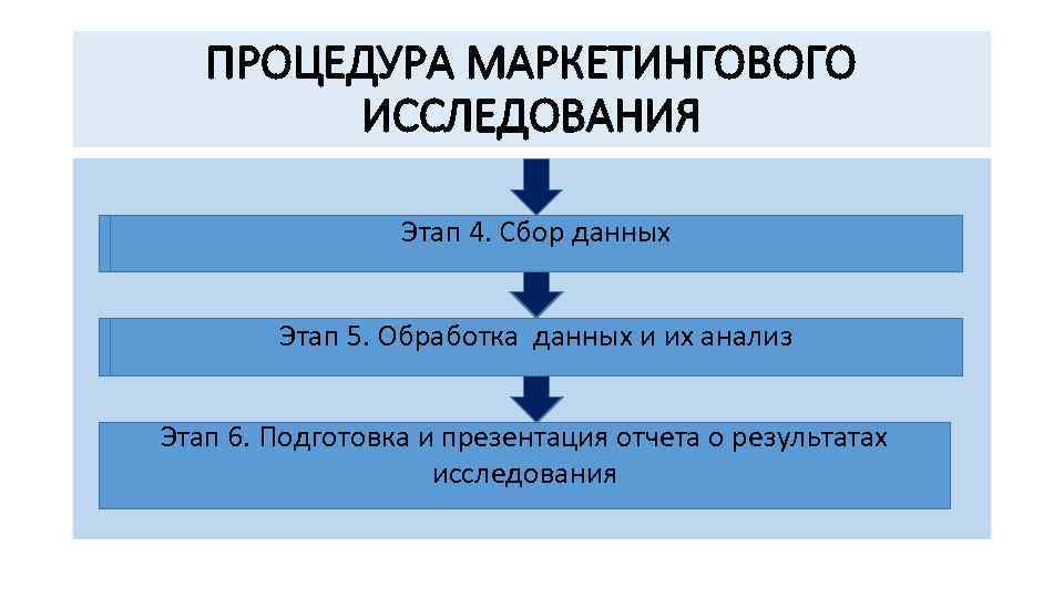 ПРОЦЕДУРА МАРКЕТИНГОВОГО ИССЛЕДОВАНИЯ Этап 4. Сбор данных Этап 5. Обработка данных их анализ Этап