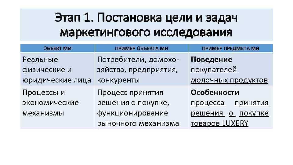 Этап 1. Постановка цели и задач маркетингового исследования ОБЪЕКТ МИ Реальные физические и юридические