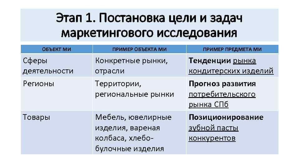 Этап 1. Постановка цели и задач маркетингового исследования ОБЪЕКТ МИ ПРИМЕР ОБЪЕКТА МИ Сферы