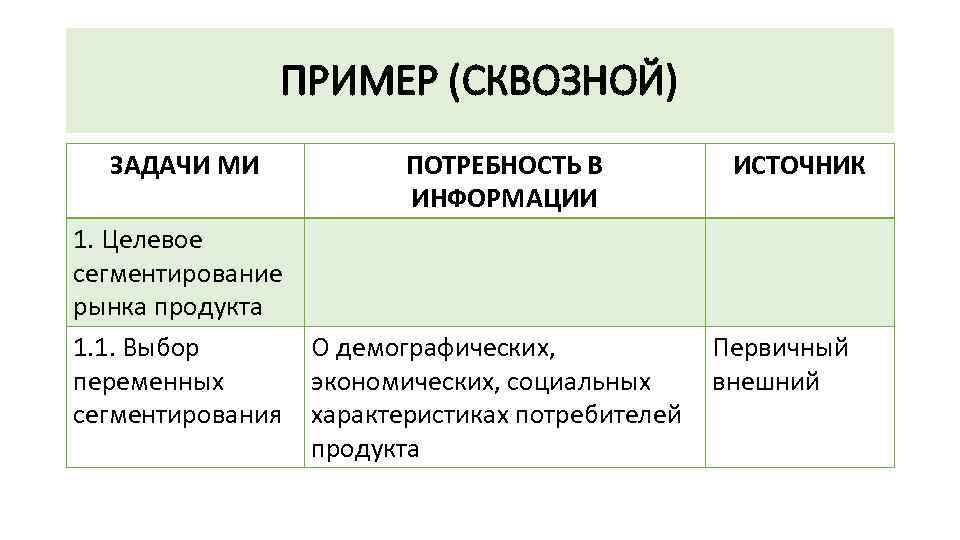 ПРИМЕР (СКВОЗНОЙ) ЗАДАЧИ МИ 1. Целевое сегментирование рынка продукта 1. 1. Выбор переменных сегментирования