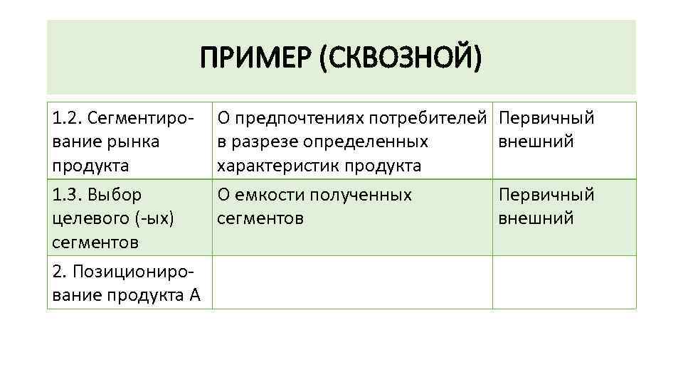 ПРИМЕР (СКВОЗНОЙ) 1. 2. Сегментиро вание рынка продукта 1. 3. Выбор целевого ( ых)