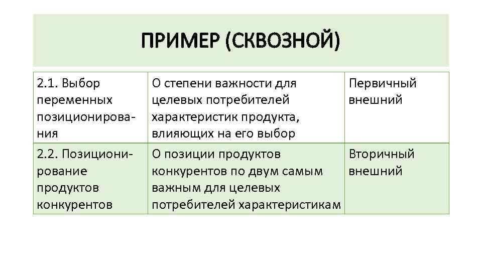 ПРИМЕР (СКВОЗНОЙ) 2. 1. Выбор переменных позиционирова ния 2. 2. Позициони рование продуктов конкурентов