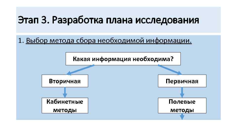 Этап 3. Разработка плана исследования 1. Выбор метода сбора необходимой информации. Какая информация необходима?