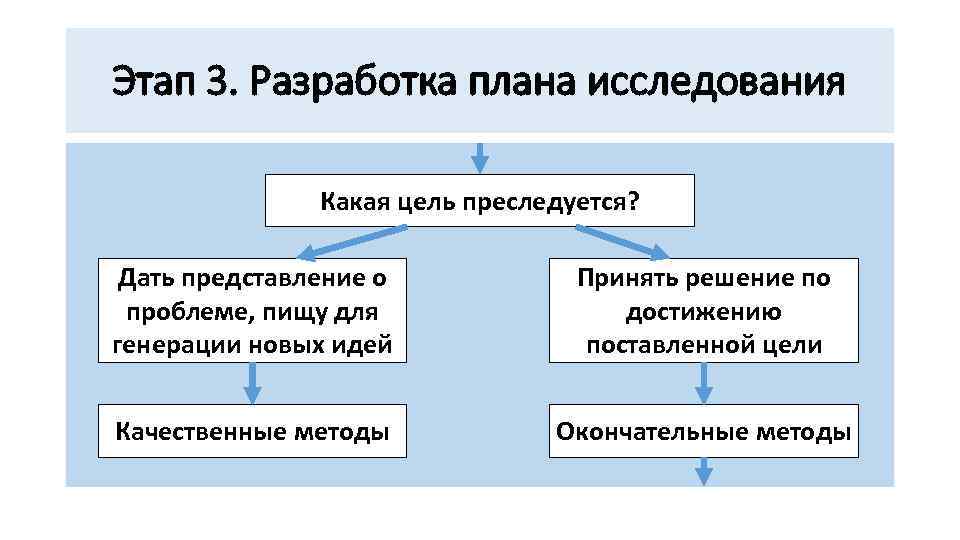 Этап 3. Разработка плана исследования Какая цель преследуется? Дать представление о проблеме, пищу для