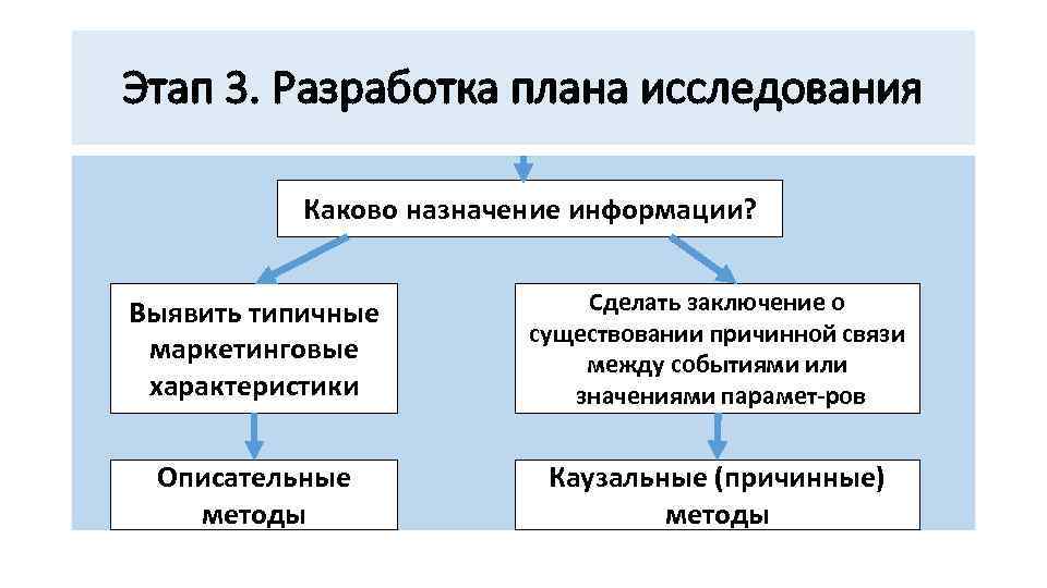 Этап 3. Разработка плана исследования Каково назначение информации? Выявить типичные маркетинговые характеристики Сделать заключение