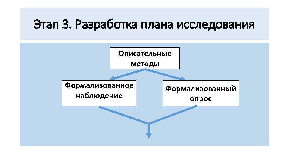 Этап 3. Разработка плана исследования Описательные методы Формализованное наблюдение Формализованный опрос 