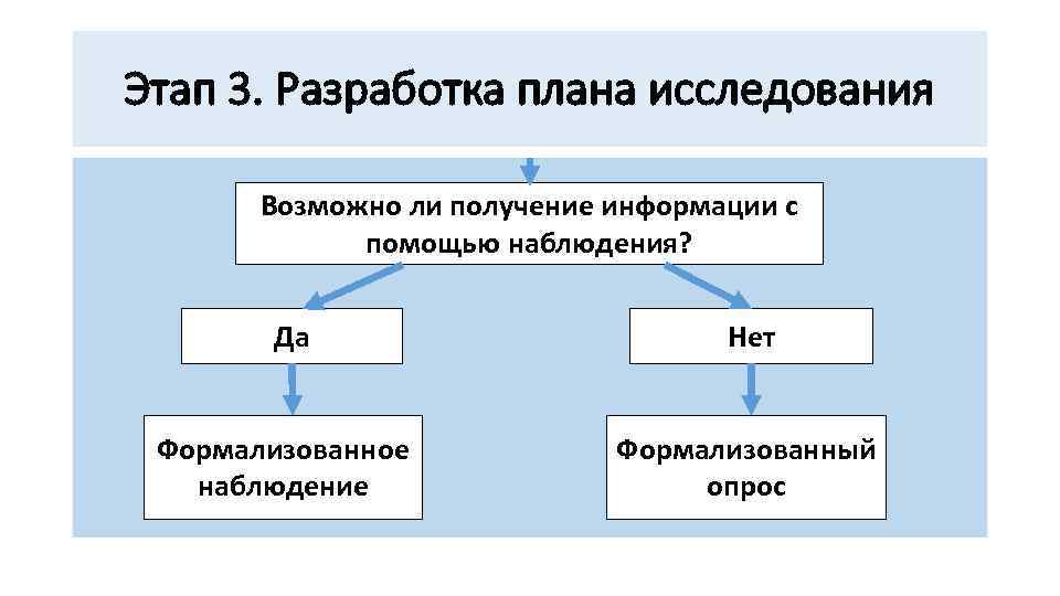 Этап 3. Разработка плана исследования Возможно ли получение информации с помощью наблюдения? Да Нет