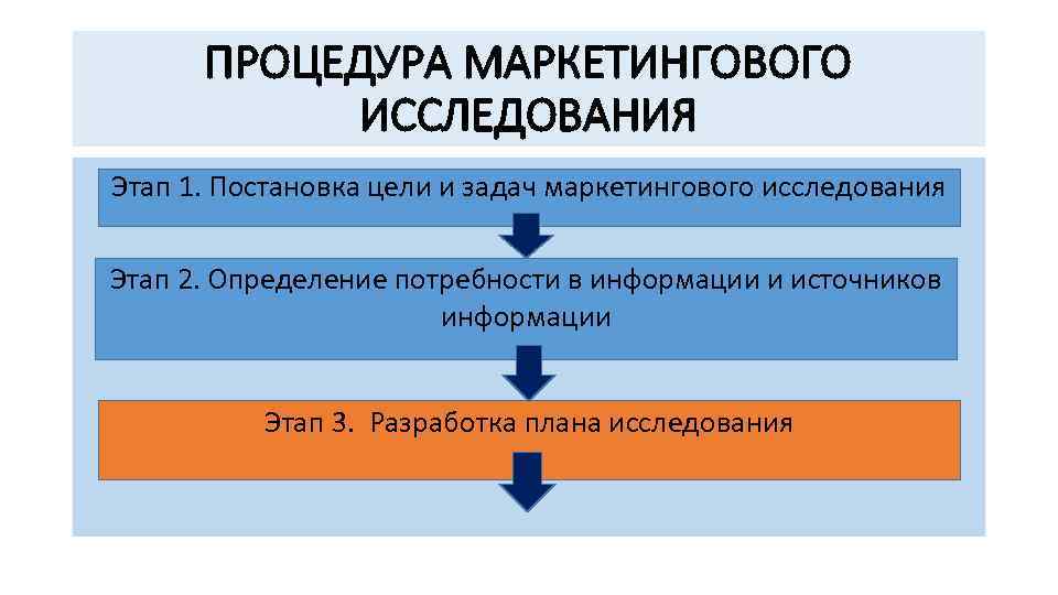 ПРОЦЕДУРА МАРКЕТИНГОВОГО ИССЛЕДОВАНИЯ Этап 1. Постановка цели и задач маркетингового исследования Этап 2. Определение