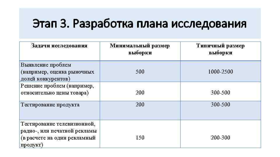 Этап 3. Разработка плана исследования Задачи исследования Минимальный размер выборки Типичный размер выборки Выявление