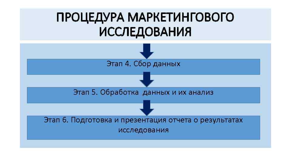 ПРОЦЕДУРА МАРКЕТИНГОВОГО ИССЛЕДОВАНИЯ Этап 4. Сбор данных Этап 5. Обработка данных и их анализ