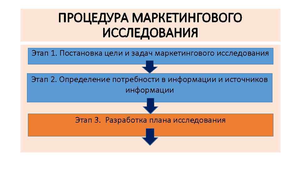 ПРОЦЕДУРА МАРКЕТИНГОВОГО ИССЛЕДОВАНИЯ Этап 1. Постановка цели и задач маркетингового исследования Этап 2. Определение