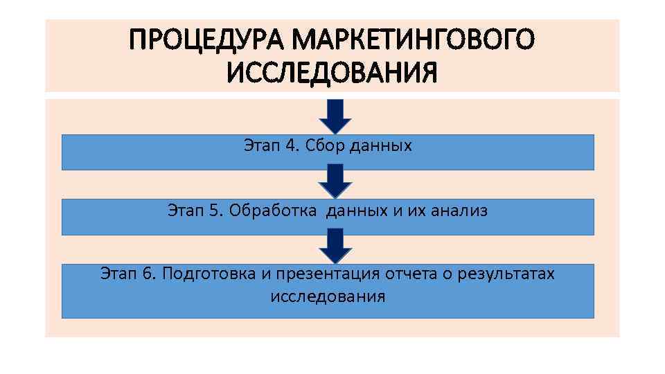 ПРОЦЕДУРА МАРКЕТИНГОВОГО ИССЛЕДОВАНИЯ Этап 4. Сбор данных Этап 5. Обработка данных и их анализ