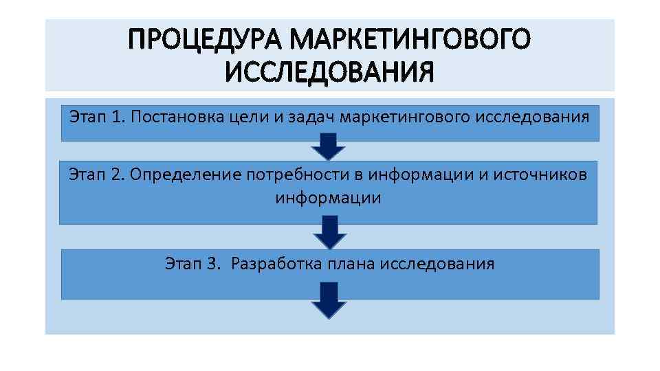 ПРОЦЕДУРА МАРКЕТИНГОВОГО ИССЛЕДОВАНИЯ Этап 1. Постановка цели и задач маркетингового исследования Этап 2. Определение