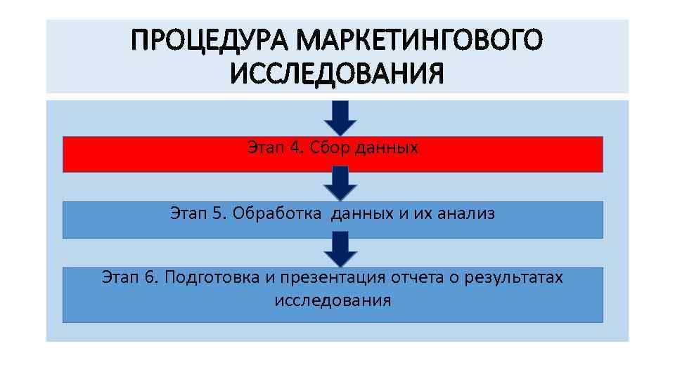 ПРОЦЕДУРА МАРКЕТИНГОВОГО ИССЛЕДОВАНИЯ Этап 4. Сбор данных Этап 5. Обработка данных и их анализ