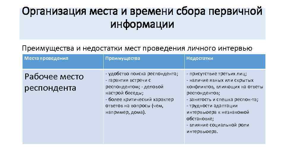 Организация места и времени сбора первичной информации Преимущества и недостатки мест проведения личного интервью