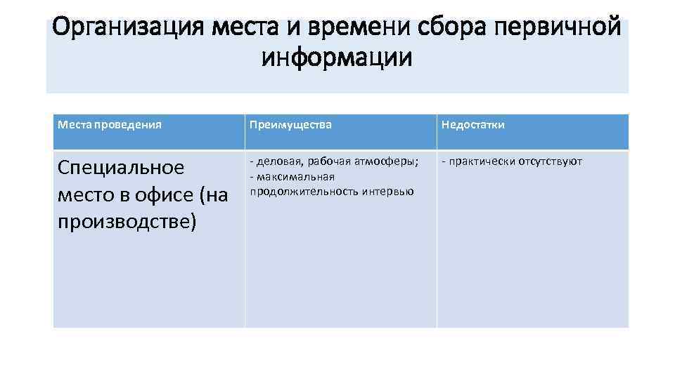 Организация места и времени сбора первичной информации Места проведения Преимущества Недостатки Специальное место в