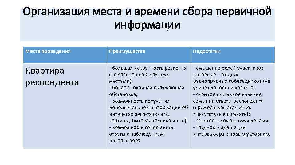 Организация места и времени сбора первичной информации Места проведения Преимущества Недостатки Квартира респондента большая