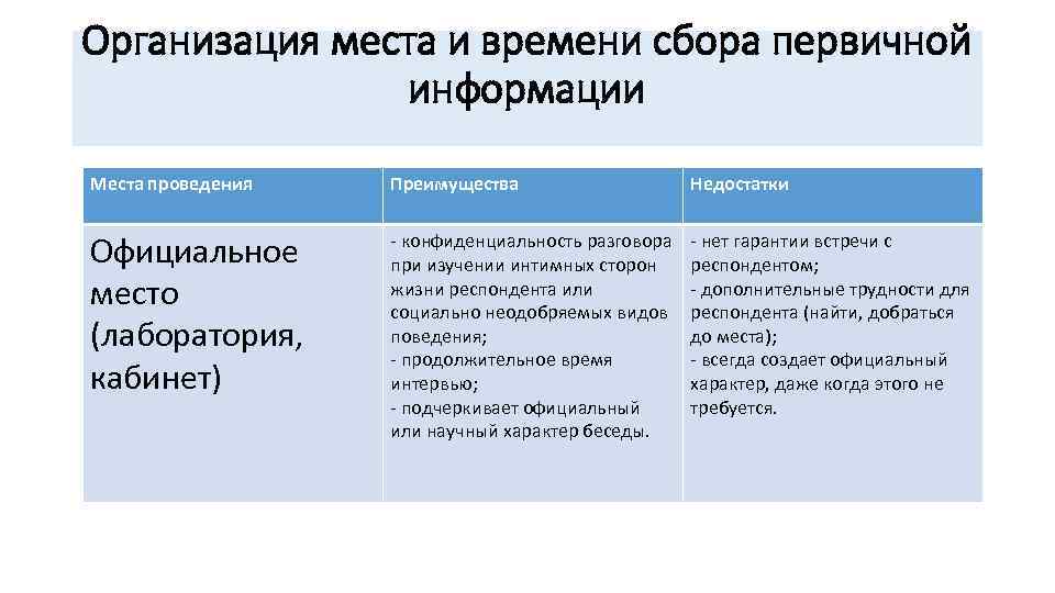 Организация места и времени сбора первичной информации Места проведения Преимущества Недостатки Официальное место (лаборатория,