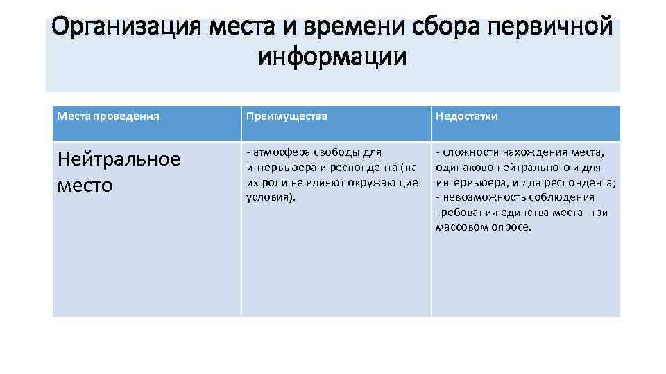 Организация места и времени сбора первичной информации Места проведения Преимущества Недостатки Нейтральное место атмосфера