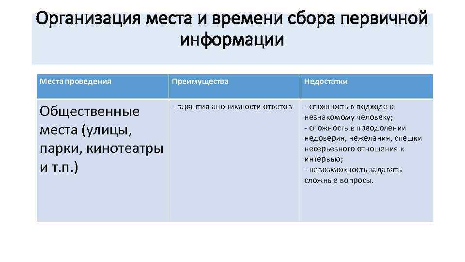 Организация места и времени сбора первичной информации Места проведения Преимущества гарантия анонимности ответов Общественные