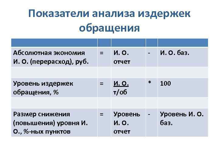 Показатели анализа издержек обращения Абсолютная экономия И. О. (перерасход), руб. = И. О. отчет