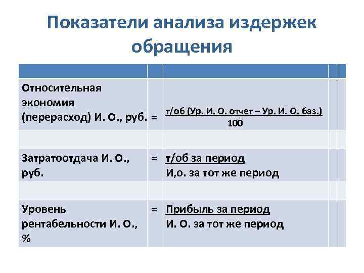 Показатели анализа издержек обращения Относительная экономия т/об (Ур. И. О. отчет – Ур. И.