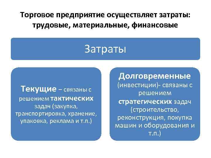 Торговое предприятие осуществляет затраты: трудовые, материальные, финансовые Затраты Долговременные Текущие – связаны с решением