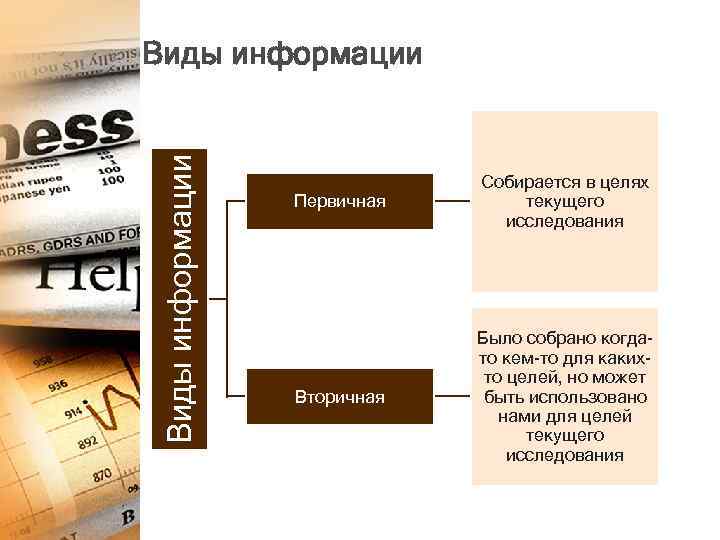 Виды информации Первичная Собирается в целях текущего исследования Вторичная Было собрано когдато кем-то для