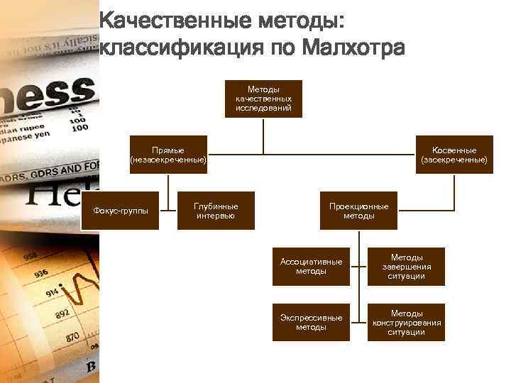 Качественные методы: классификация по Малхотра Методы качественных исследований Прямые (незасекреченные) Фокус-группы Глубинные интервью Косвенные