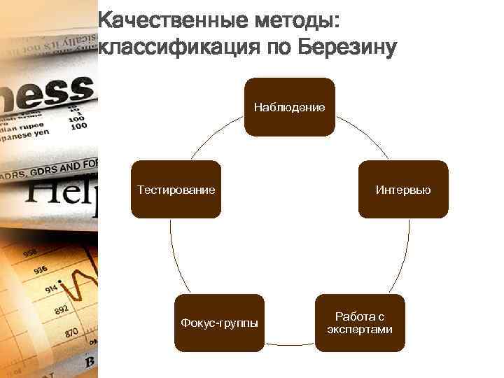 Качественные методы: классификация по Березину Наблюдение Тестирование Фокус-группы Интервью Работа с экспертами 