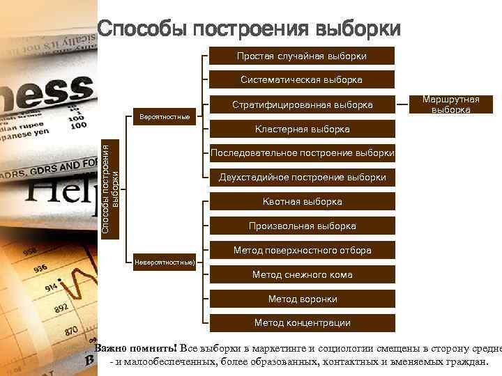 Способы построения выборки Простая случайная выборки Систематическая выборка Стратифицированная выборка Вероятностные Маршрутная выборка Способы