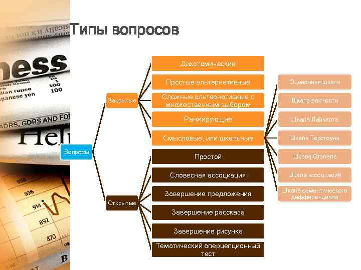 Типы вопросов Дихотомические Простые альтернативные Шкала важности Шкала Лайкерта Смысловые, или шкальные Шкала Терстоуна