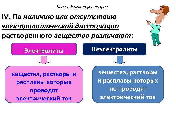 Классификация растворов IV. По наличию или отсутствию электролитической диссоциации растворенного вещества различают: Электролиты вещества,