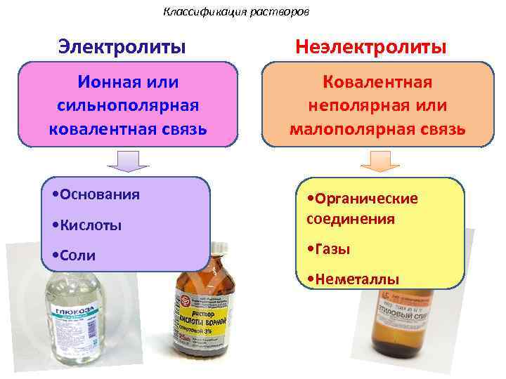 Классификация растворов Электролиты Ионная или сильнополярная ковалентная связь • Основания Неэлектролиты Ковалентная неполярная или