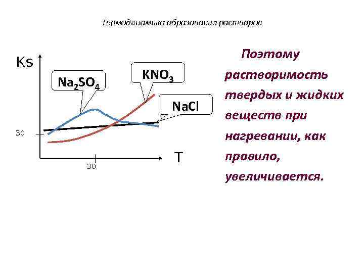 Термодинамика образования растворов Ks Na 2 SO 4 KNO 3 Na. Cl 30 30
