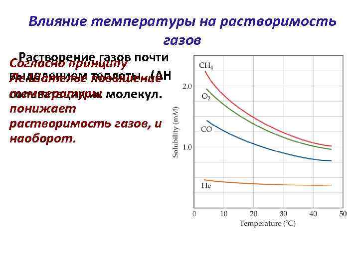 Влияние температуры на растворимость газов Растворение газов почти всегда сопровождаются Согласно принципу выделением теплоты