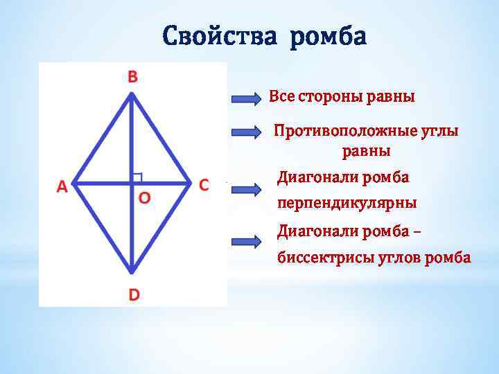 Свойства ромба Все стороны равны Противоположные углы равны Диагонали ромба перпендикулярны Диагонали ромба –