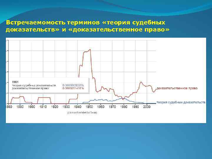 Встречаемомость терминов «теория судебных доказательств» и «доказательственное право» 