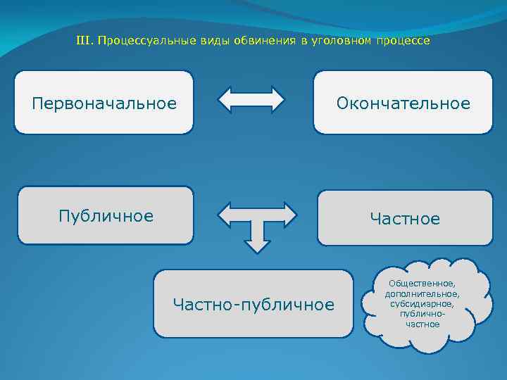 III. Процессуальные виды обвинения в уголовном процессе Первоначальное Окончательное Публичное Частно-публичное Общественное, дополнительное, субсидиарное,