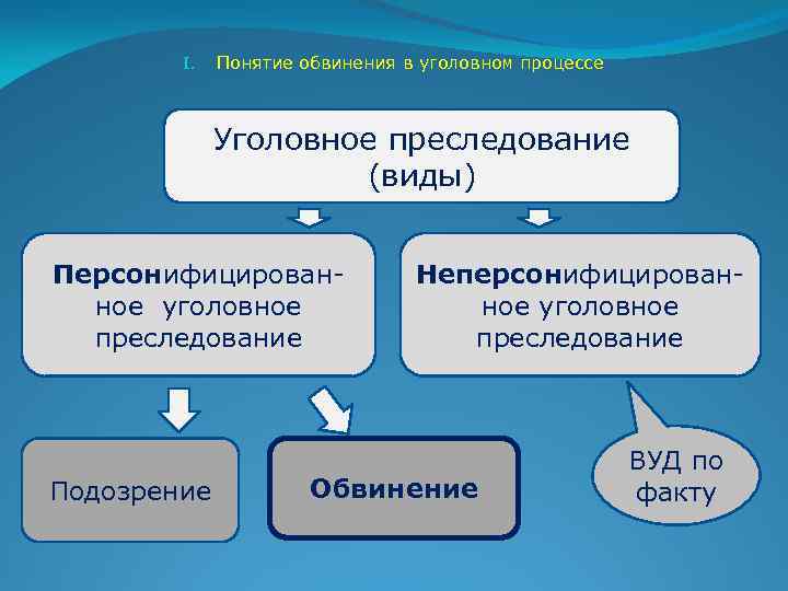 Обвинение в уголовном процессе. Понятие и виды уголовного преследования. Уголовное преследование вилы. Виды обвинения в уголовном процессе. Понятия и цели уголовного преследования.