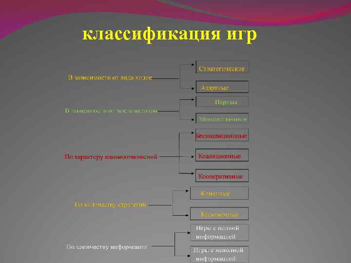 Теория классификации. Классификация теории игр. Классификация моделей теории игр. Виды игр в теории игр. Классификация игровых задач теория игр.