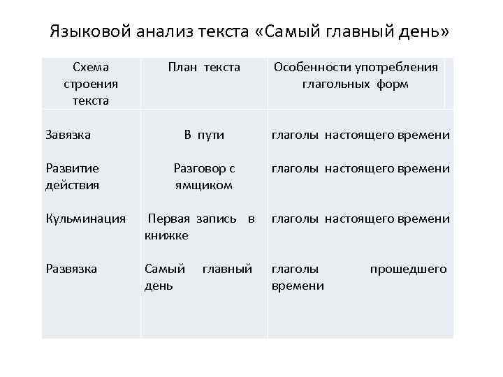 Языковой анализ текста «Самый главный день» Схема строения текста Завязка Развитие действия Кульминация Развязка